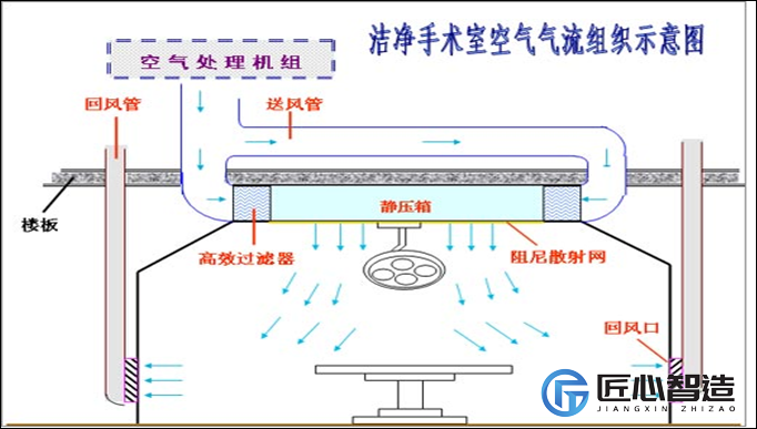 医院洁净手术室设计