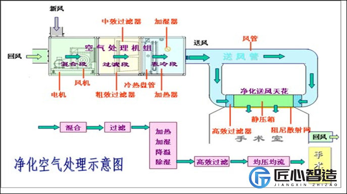 医院洁净手术室设计
