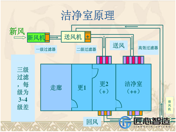 洁净室设计原理
